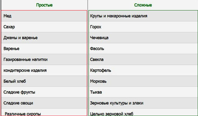 Таблица углеводов