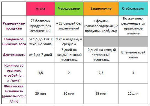Этапы диеты Дюкана