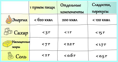 сбалансированная диета