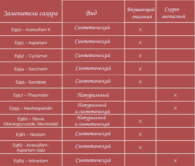 Таблица Подсластители