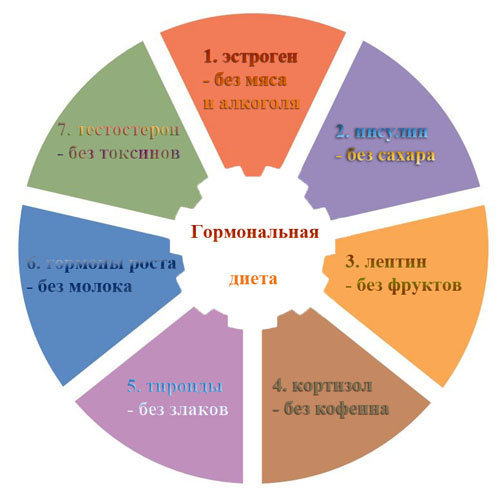 Гормональная диета
