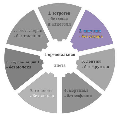 Начало 2 этапа гормональной диеты - с этого момента ешьте без сахара
