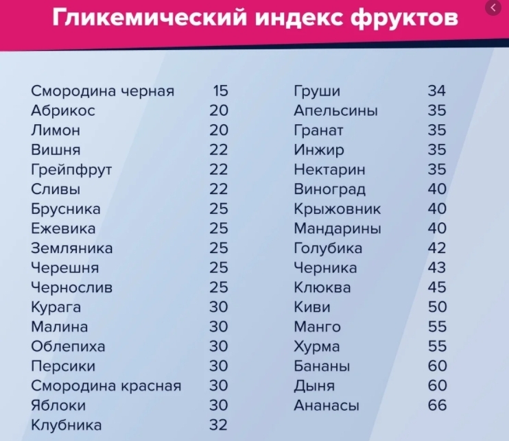 Обзор гликемического индекса фруктов