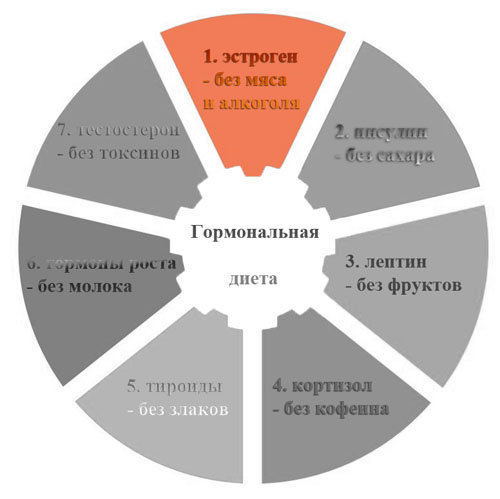 Правила Перезагрузки 1 эстроген - без мяса и алкоголя