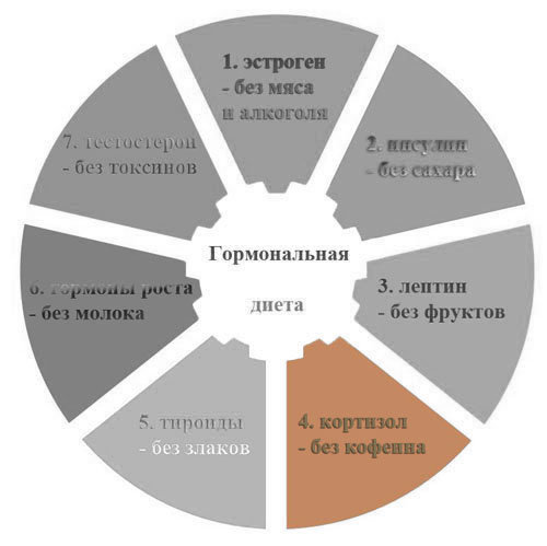 Гормональная диета в 7 шагах котризол - гормон стресса