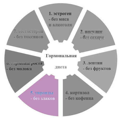 Гормональная диета в 7 шагах щитовидная железа