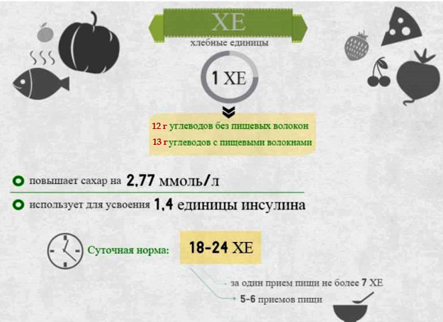 Хлебные единицы