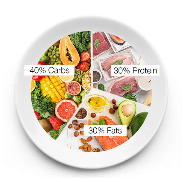  Zone Diet