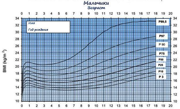 ИМТ у мальчиков