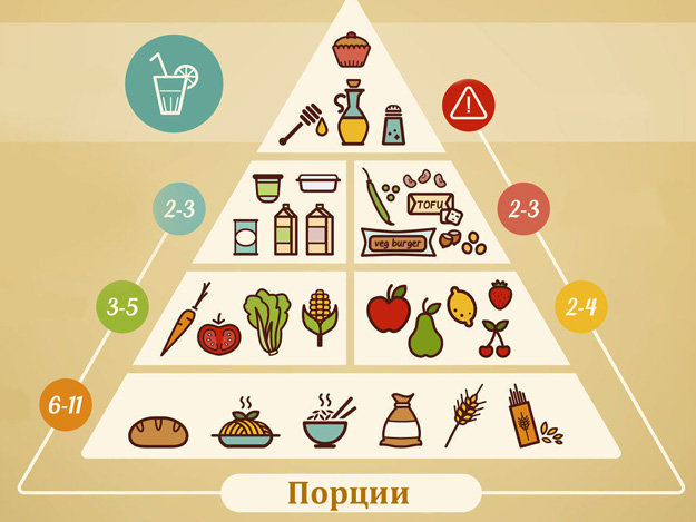 Веганская пищевая пирамида 1