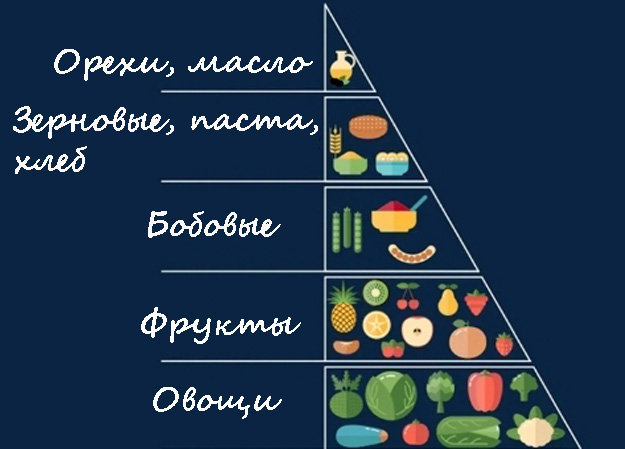 Пост - питание с растительной пищей
